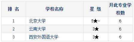 2021考研择校：研究生教育分专业排行榜—印度语言文学