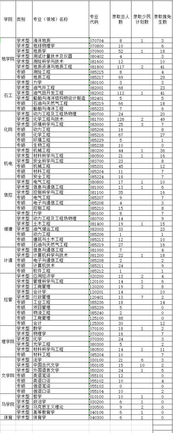 中国石油大学(华东)2012年研究生报考录取比例