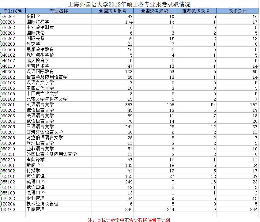上海外国语大学2012年研究生报考录取比例