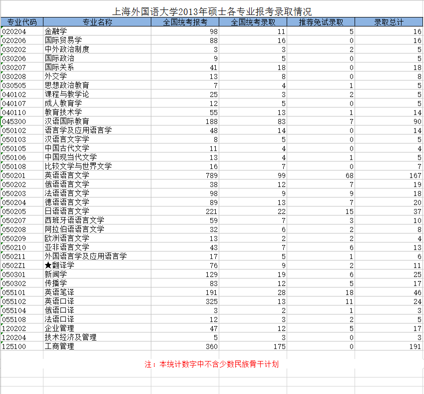 上海外国语大学2013年研究生报考录取比例
