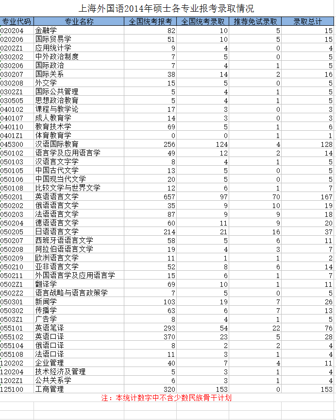 上海外国语大学2014年研究生报考录取比例