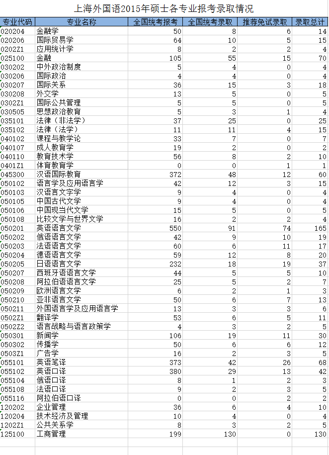 上海外国语大学2015年研究生报考录取比例