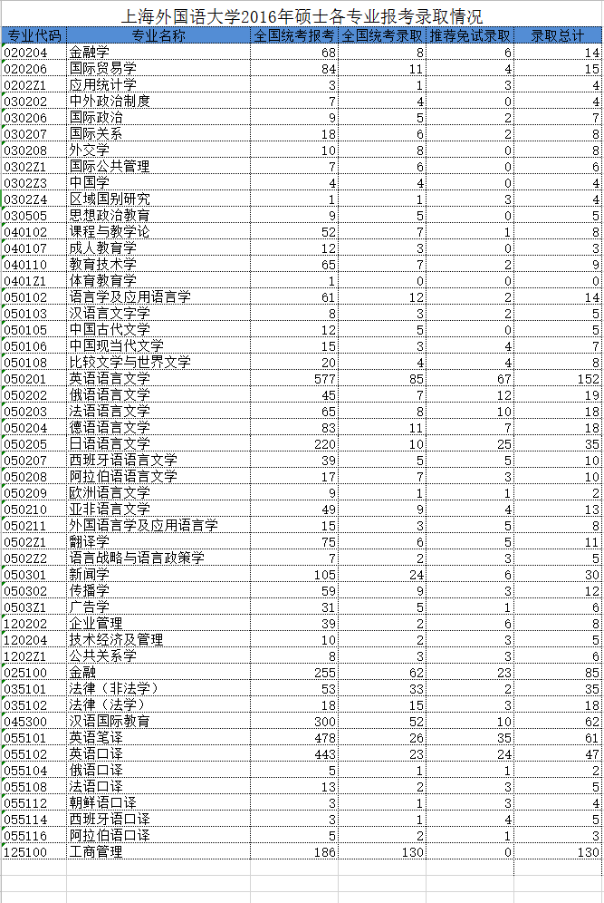 上海外国语大学2016年研究生报考录取比例