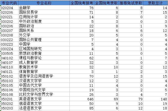 上海外国语大学2017年研究生报考录取比例