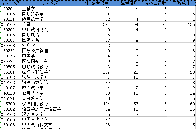 上海外国语大学2018年研究生报考录取比例