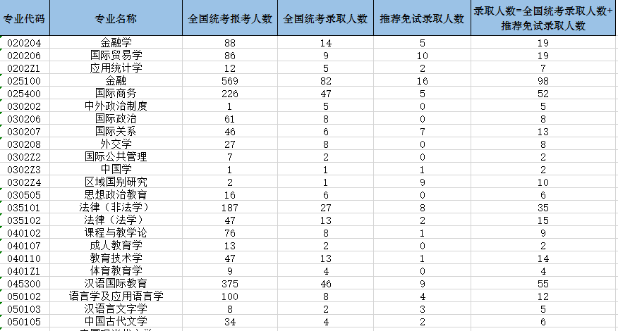 上海外国语大学2019年研究生报考录取比例