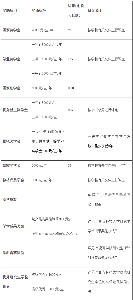 西安科技大学能源学院2020年硕士研究生接收调剂公告