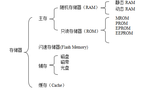 2021计算机考研知识点：存储器的分类