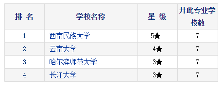 2021考研择校：研究生教育分专业排行榜—历史文献学