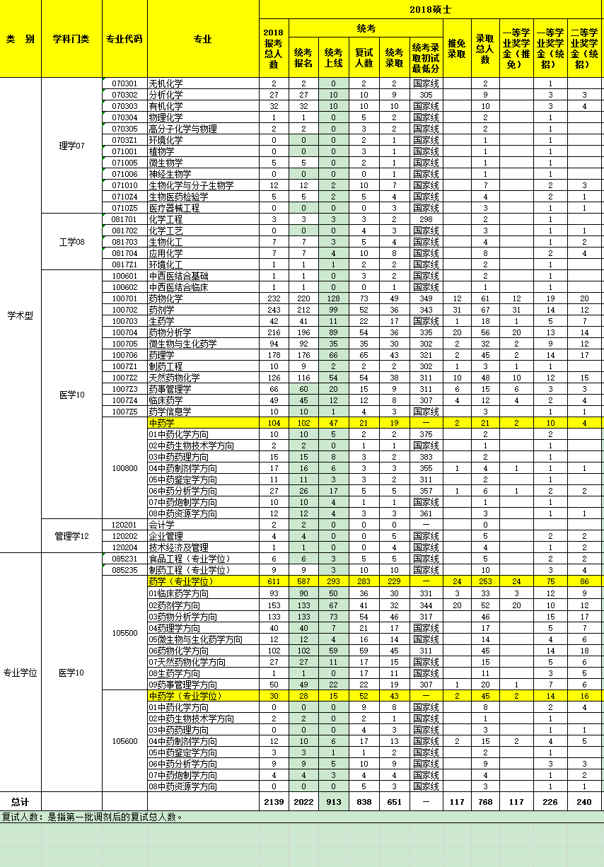 沈阳药科大学2018年研究生报考录取比例