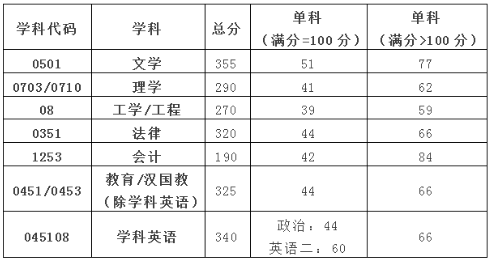 2020年陕西理工大学硕士研究生复试常见问题解答