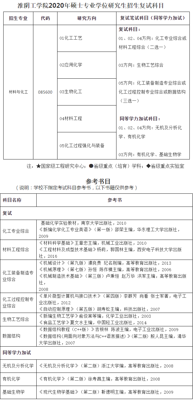 淮阴工学院2020年硕士研究生复试科目及参考书目