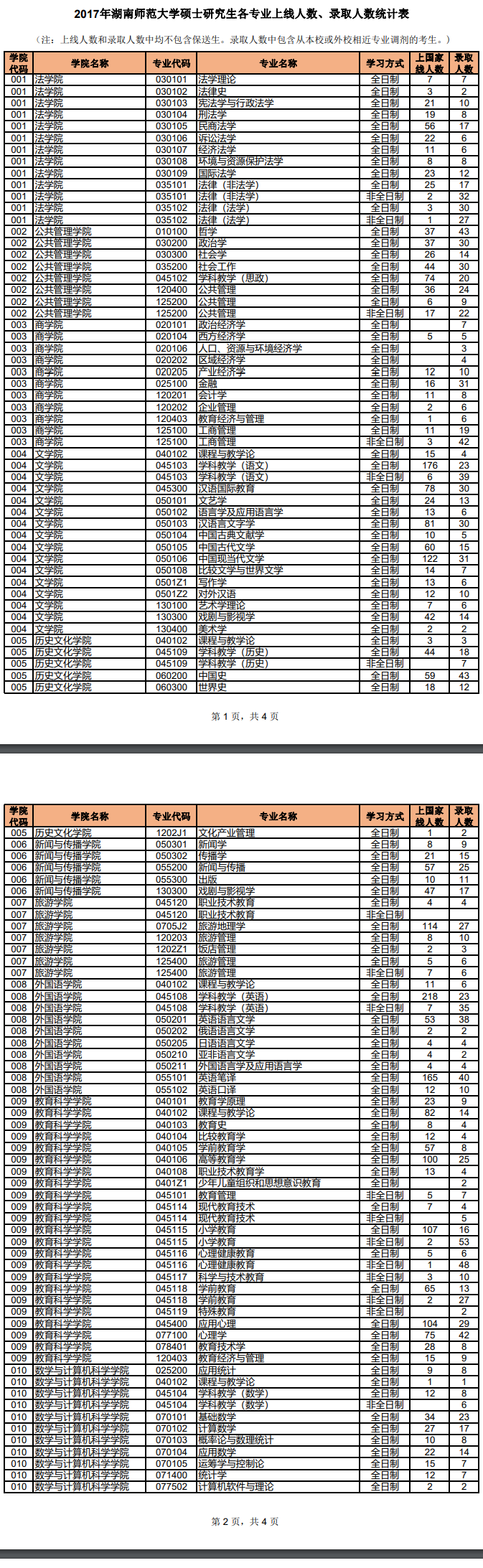 湖南师范大学2017年研究生报考录取比例