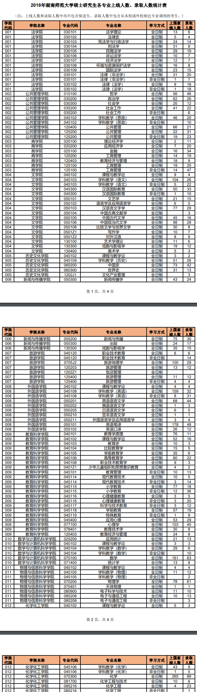 湖南师范大学2018年研究生报考录取比例