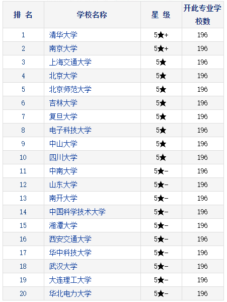 2021考研择校：研究生教育分专业排行榜—计算数学