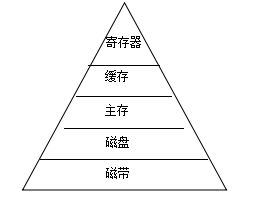 2021计算机考研知识点：存储器的层次化结构