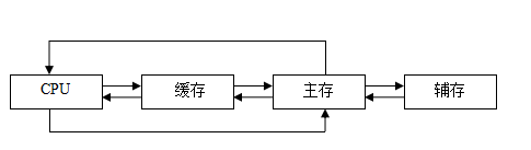 2021计算机考研知识点：存储器的层次化结构