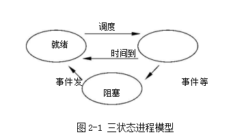 2021计算机考研知识点：进程的状态与转换