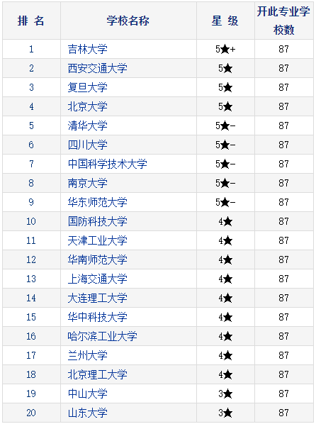 2021考研择校：研究生教育分专业排行榜—原子与分子物理