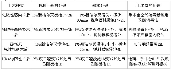 2021西医综合考研知识点：无菌操作原则