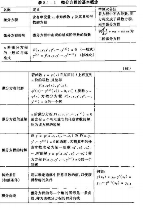 2021考研数学高数基础知识点之微分方程的阶和解