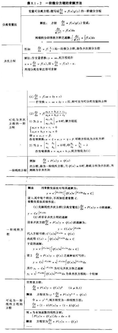 2021考研数学高数基础知识点之一阶微分方程求解方法