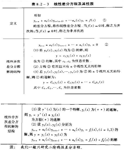 2021考研数学高数基础知识点之线性差分方程及性质