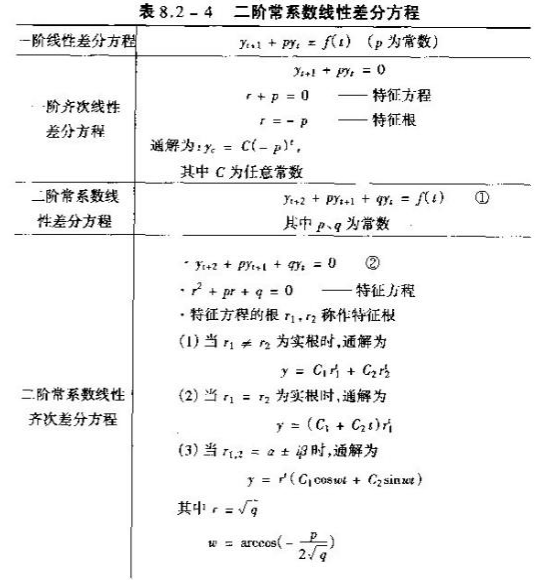 2021考研数学高数基础知识点之二阶常系数线性差分方程