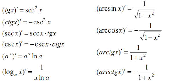 2021考研数学高数公式总结之导数公式