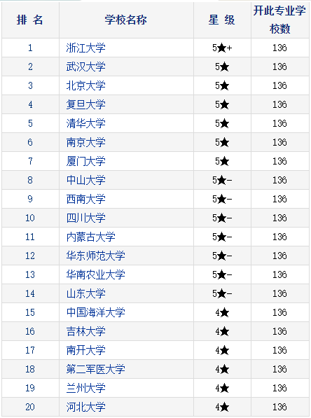 2021考研择校：研究生教育分专业排行榜—动物学