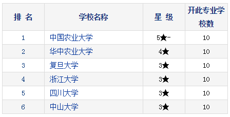 2021考研择校：研究生教育分专业排行榜—生物信息学