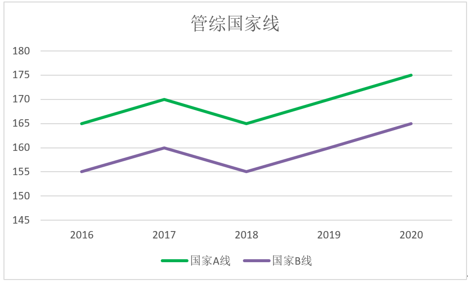 瞄20管综国家线，论21考研上岸战略战术