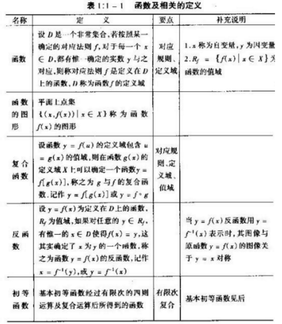 2021考研数学高数基础知识点之函数相关定义