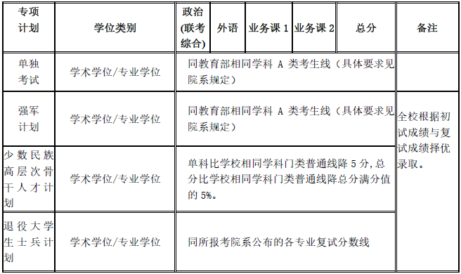 上海交通大学2020年硕士研究生招生复试分数线已公布
