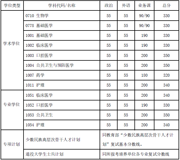 上海交通大学2020年硕士研究生招生复试分数线已公布