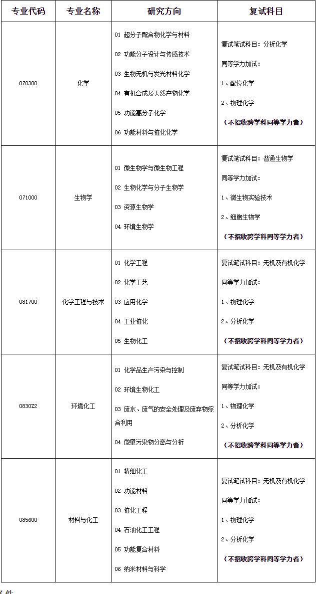 兰州交通大学化学与生物工程学院2020年硕士研究生招生调剂公告