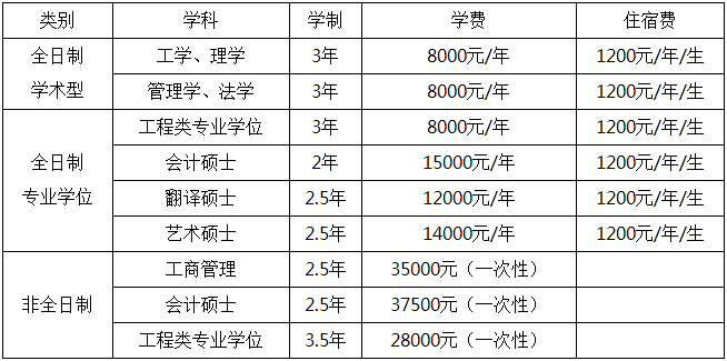 辽宁石油化工大学2020年硕士研究生调剂专业及优惠政策