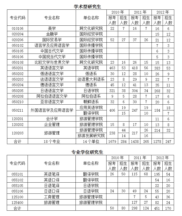 北京第二外国语学院2010-2012硕士研究生报考录取比例