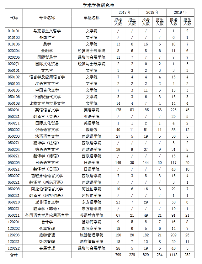 2021考研院校备考分析：北京第二外国语学院