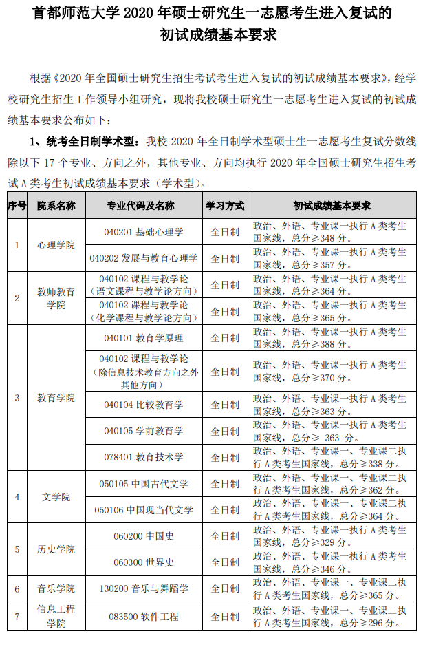 首都师范大学2020年硕士研究生招生考试复试基本分数线