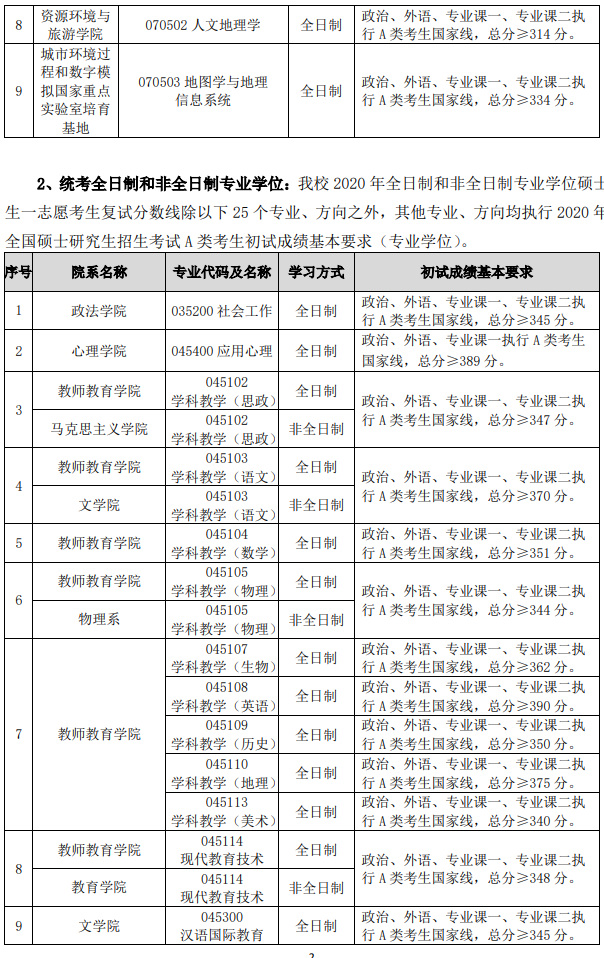 首都师范大学2020年硕士研究生招生考试复试基本分数线