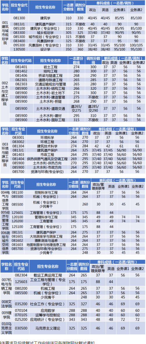 北京建筑大学2020年硕士研究生招生考试复试分数线