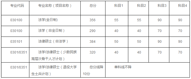 清华大学法学院2020年考研复试分数线已公布