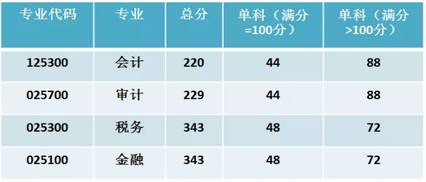 北京国家会计学院2020年硕士研究生招生复试基本分数线