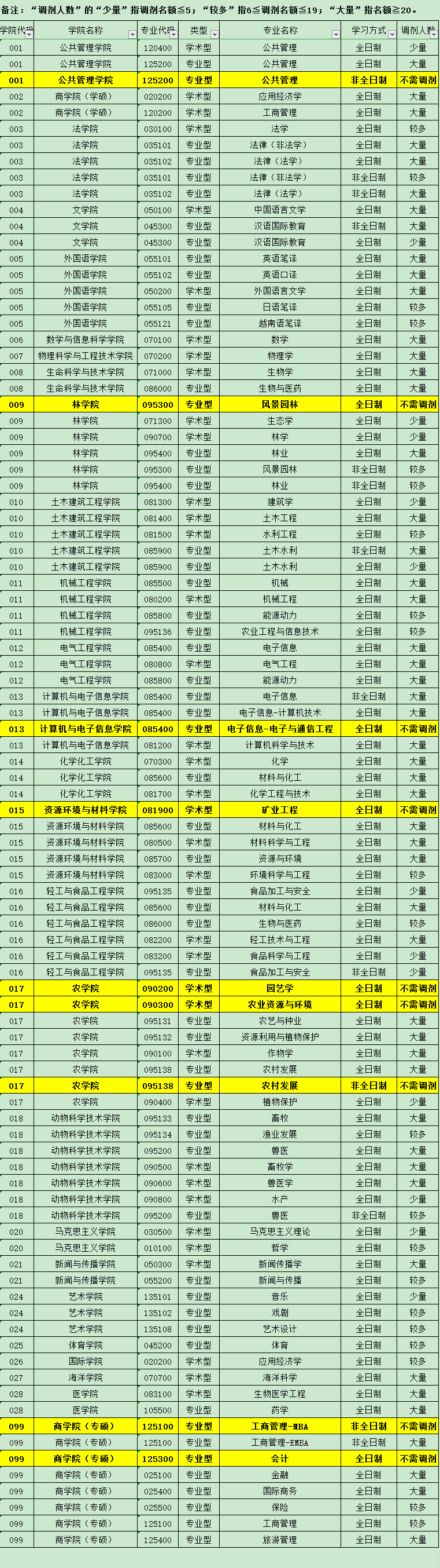 广西大学2020年各学院接受硕士研究生调剂生情况说明