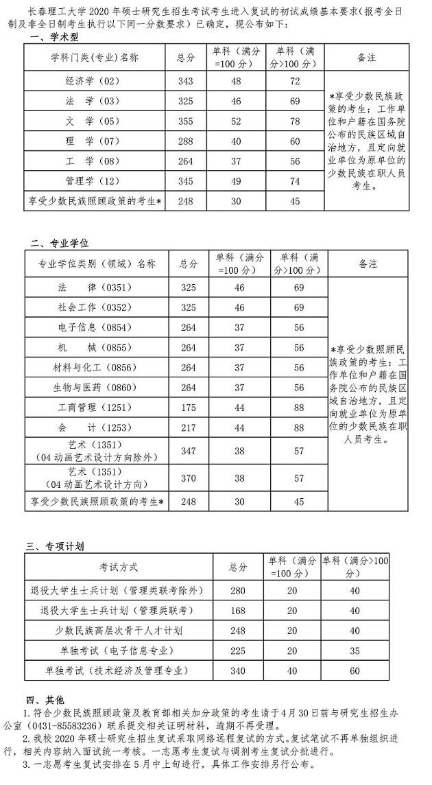 长春理工大学2020年考研复试分数线已公布