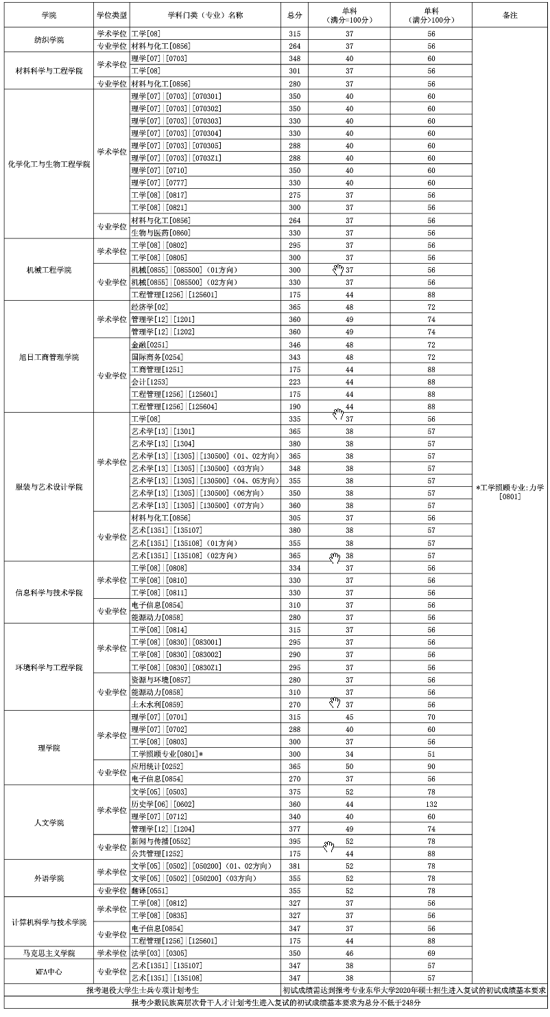 2021考研院校备考分析：东华大学