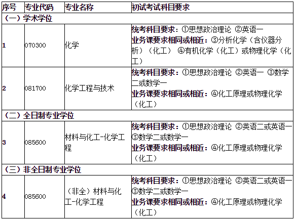 安徽工业大学化学与化工学院2020年硕士研究生招生调剂信息