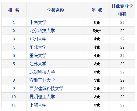 2021考研择校：研究生教育分专业排行榜—有色金属冶金