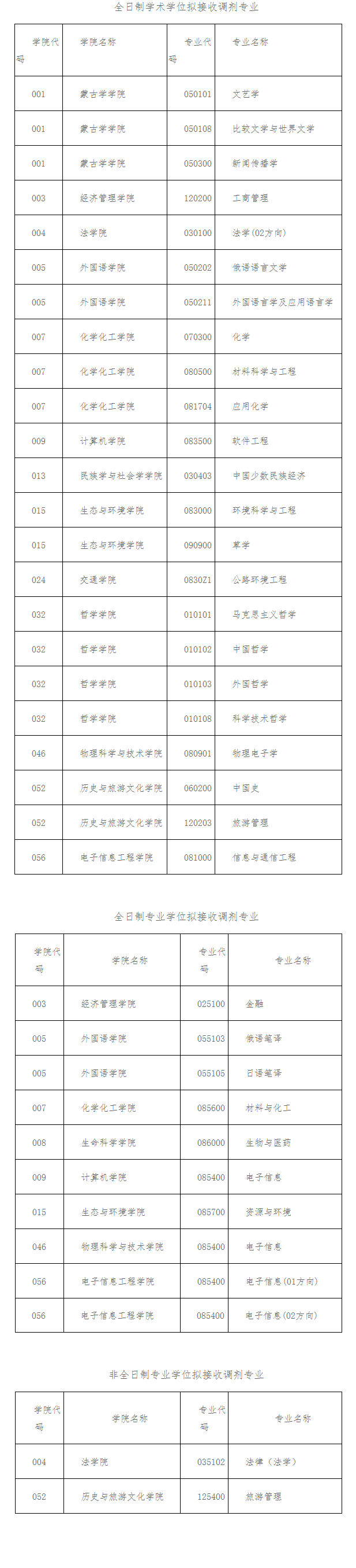 内蒙古大学2020年拟接收调剂专业目录